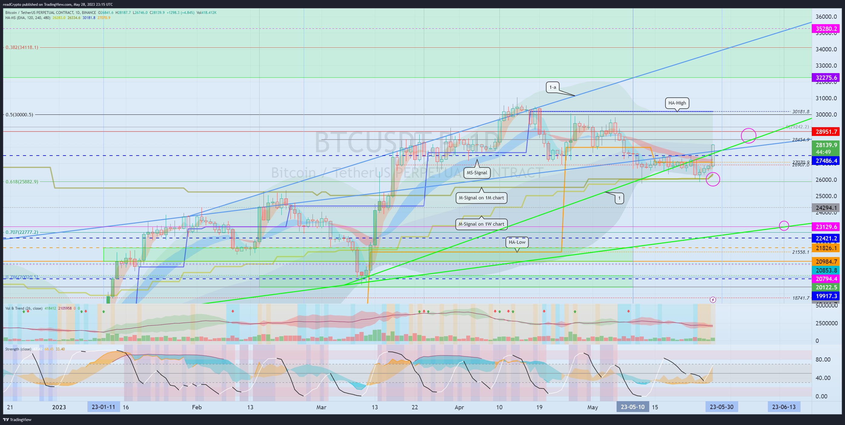 BINANCE:BTCUSDT.P Chart Image by readCrypto