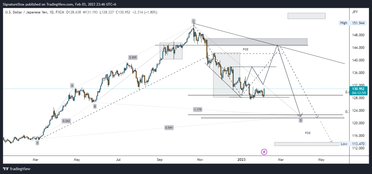 FX:USDJPY Chart Image by SignatureStox