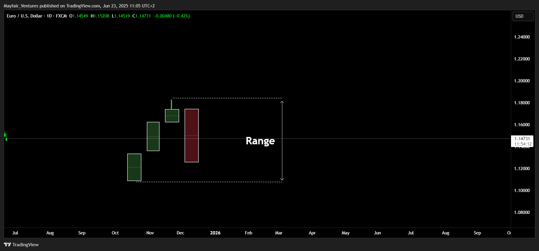 FX:EURUSD Chart Image by Mayfair_Ventures
