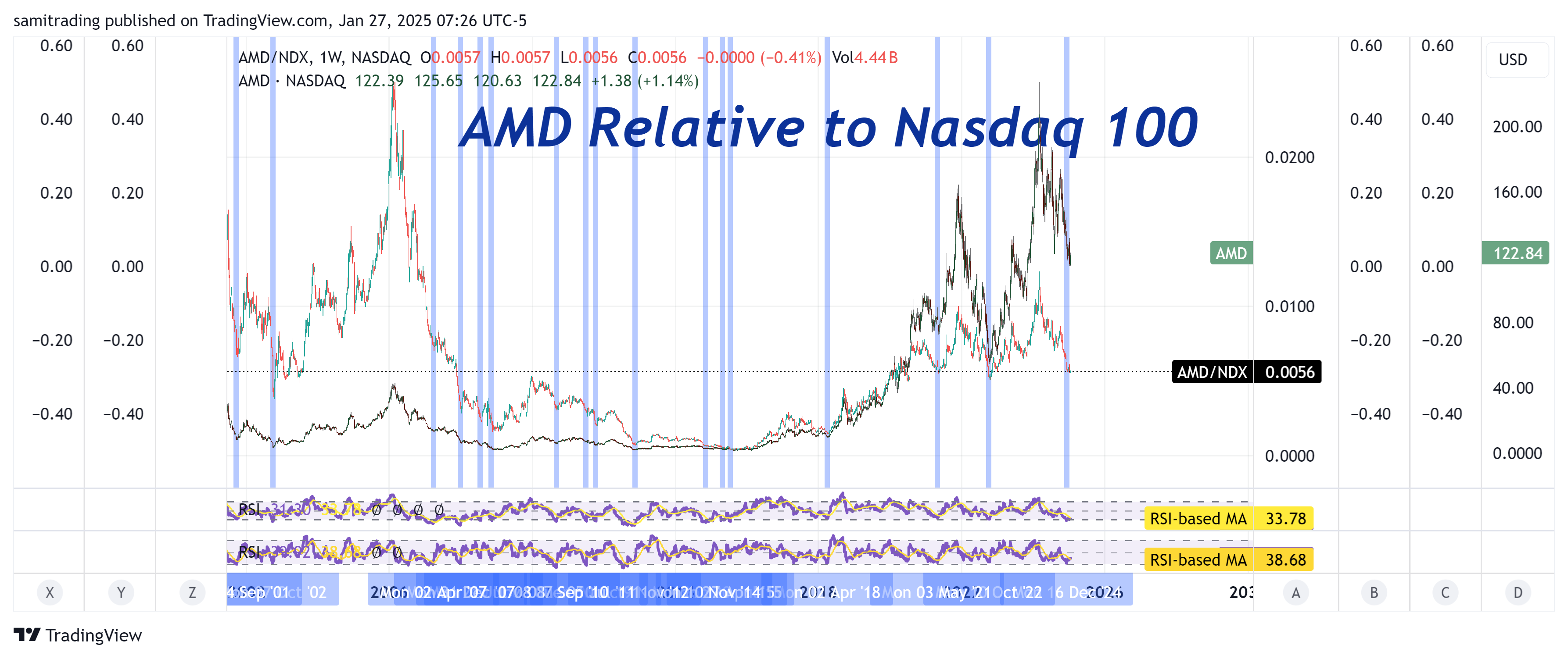 BATS:AMD/NASDAQ_DLY:NDX Chart Image by samitrading