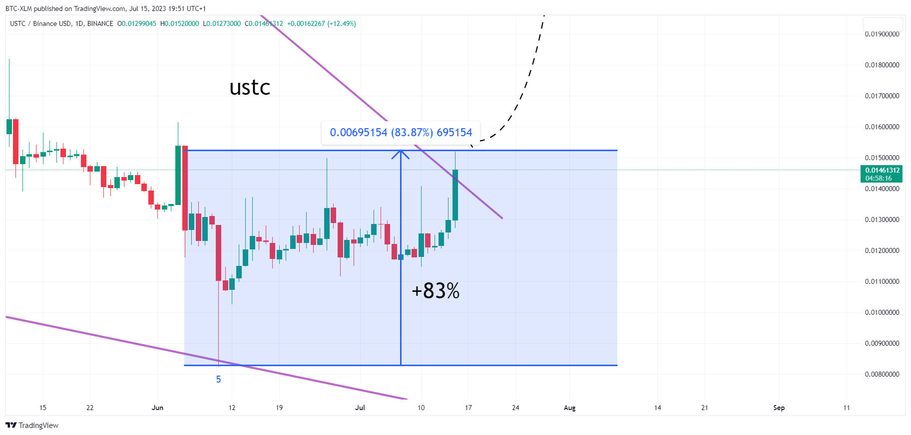 BINANCE:USTCBUSD Chart Image by BTC-XLM