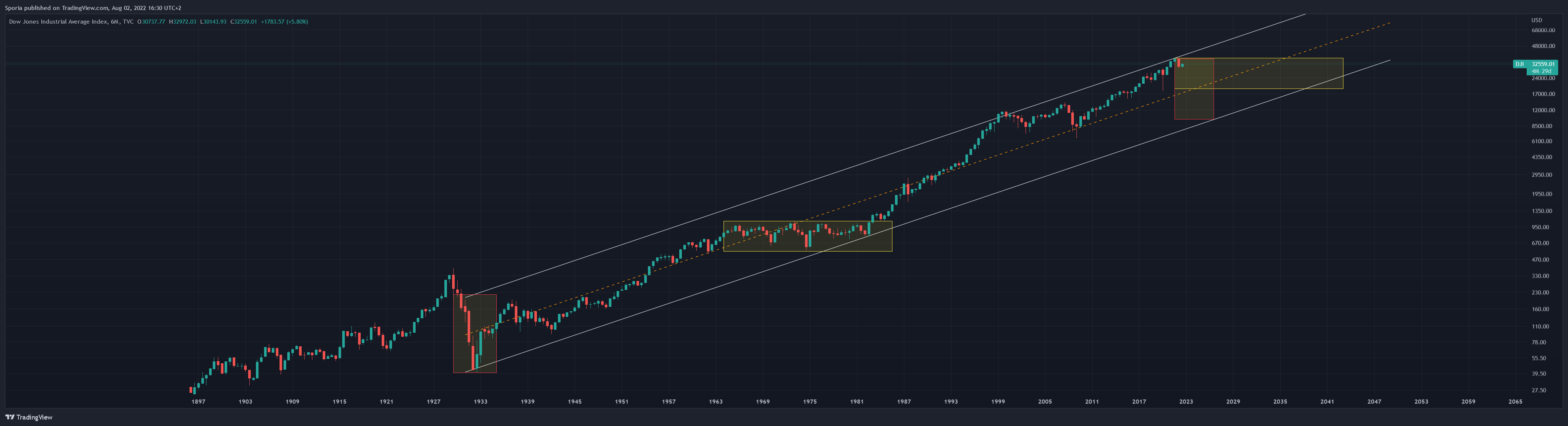 TVC:DJI Chart Image by Sporia