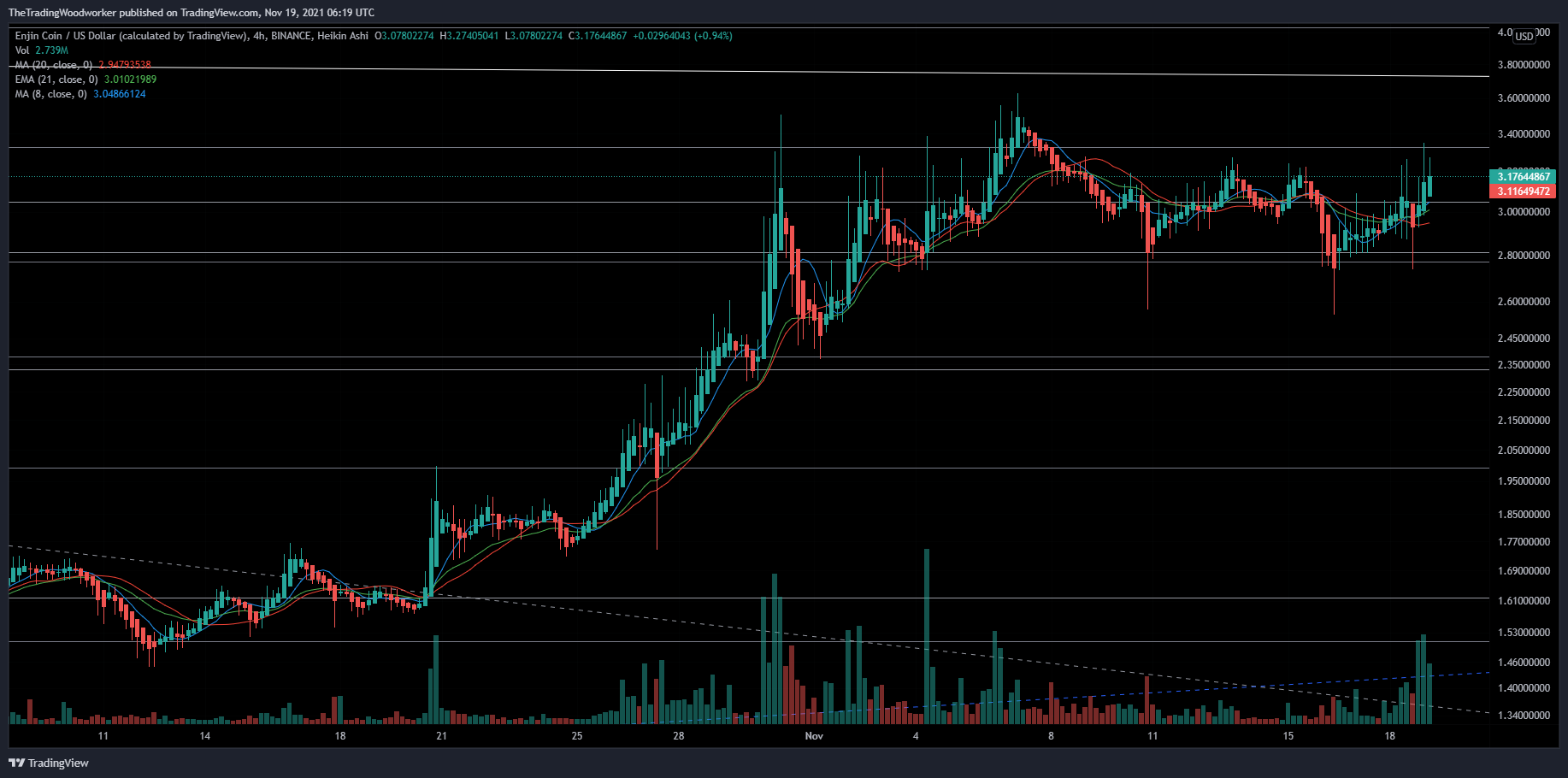 BINANCE:ENJUSD Chart Image by AlphaBravoCharlie77