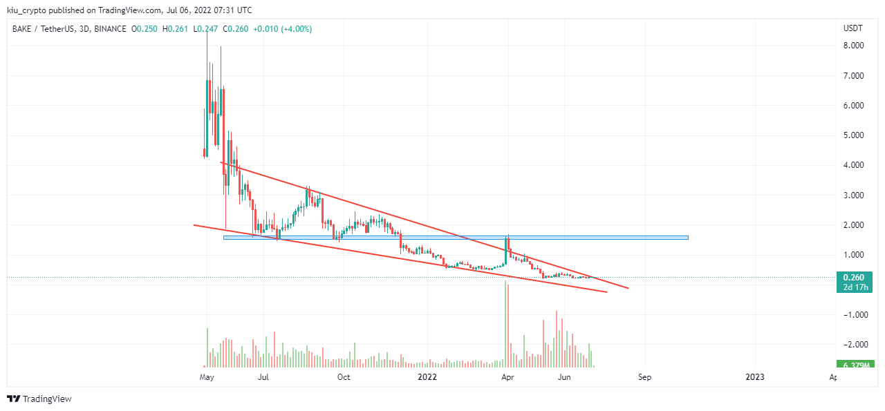 BINANCE:BAKEUSDT Chart Image by Kiu_Coin