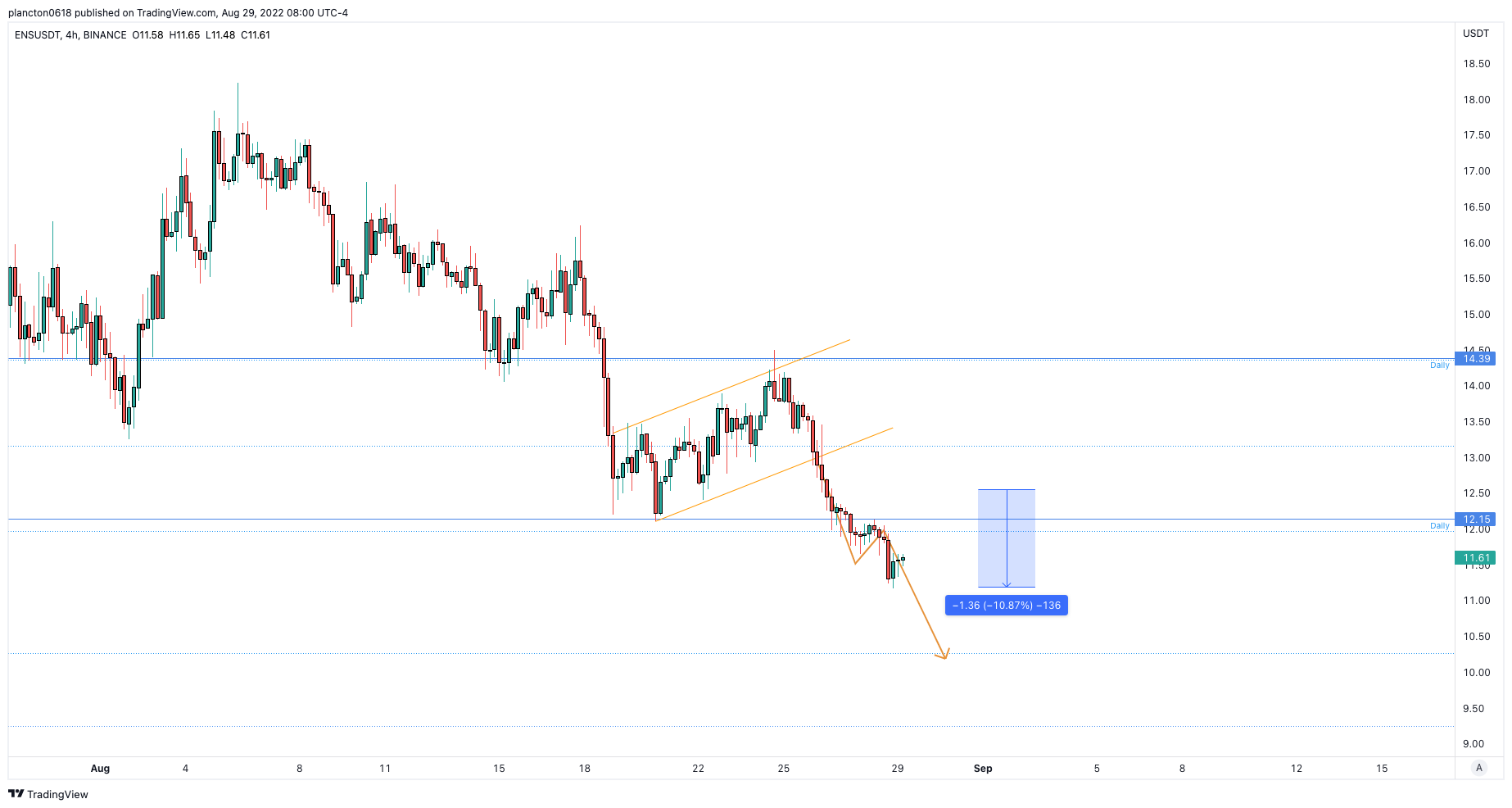 BINANCE:ENSUSDT Chart Image by InkyGrip