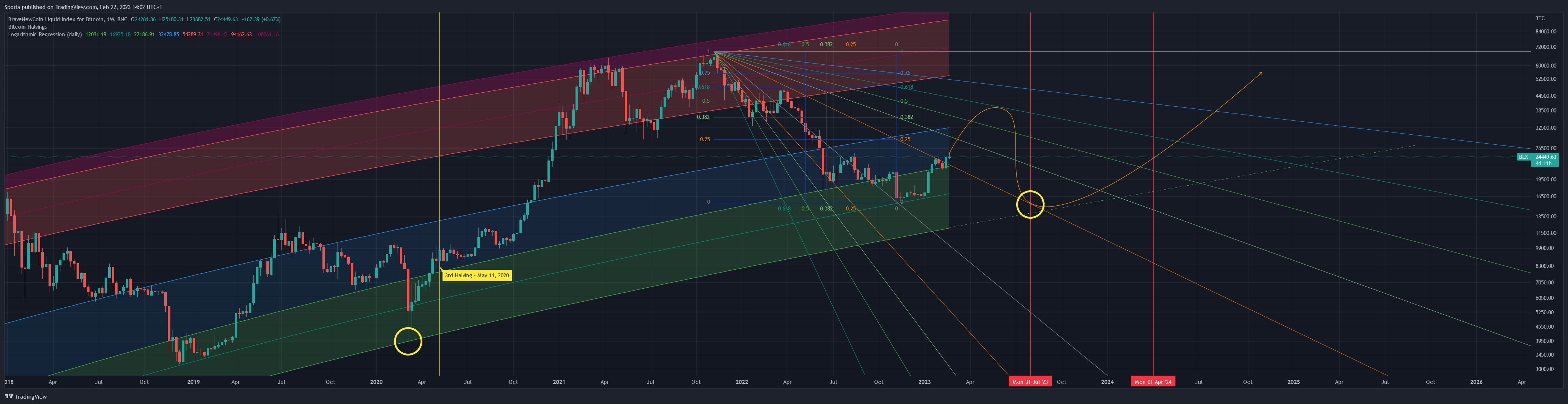 BNC:BLX Chart Image by Sporia
