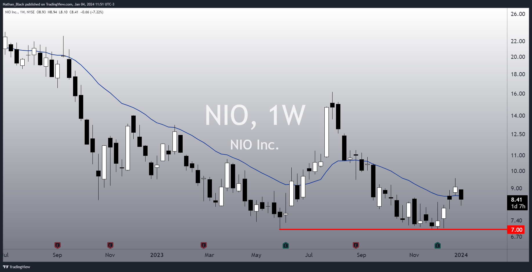 BATS:NIO Chart Image by Nathan_The_Finance_Hydra