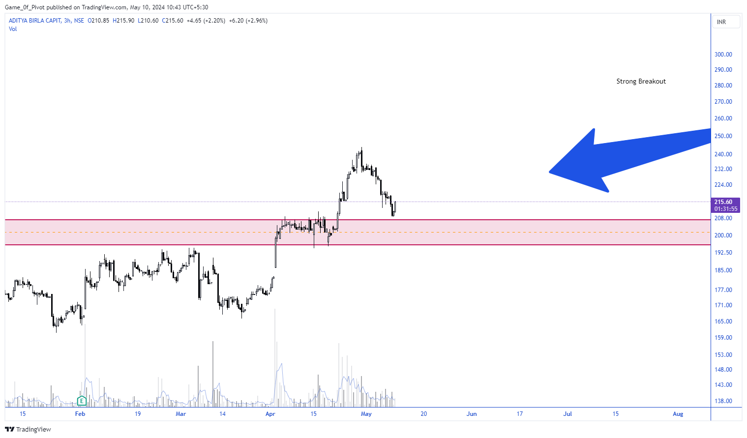 NSE:ABCAPITAL Chart Image by Game_0f_Pivot