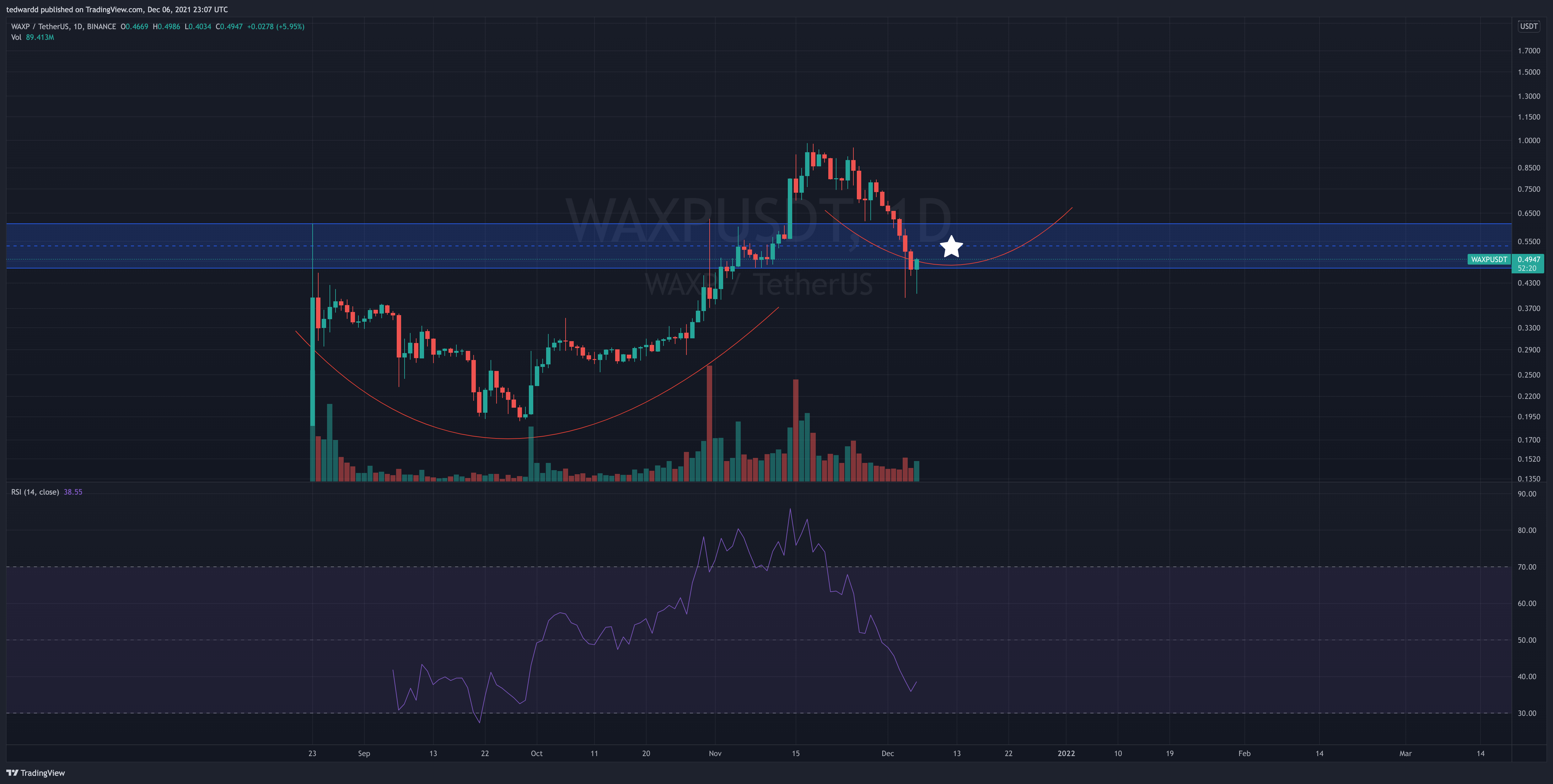BINANCE:WAXPUSDT Chart Image by tedwardd