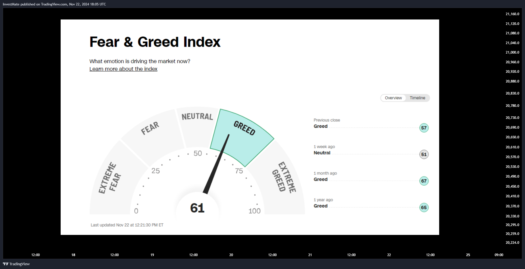 CAPITALCOM:US100 Chart Image by InvestMate