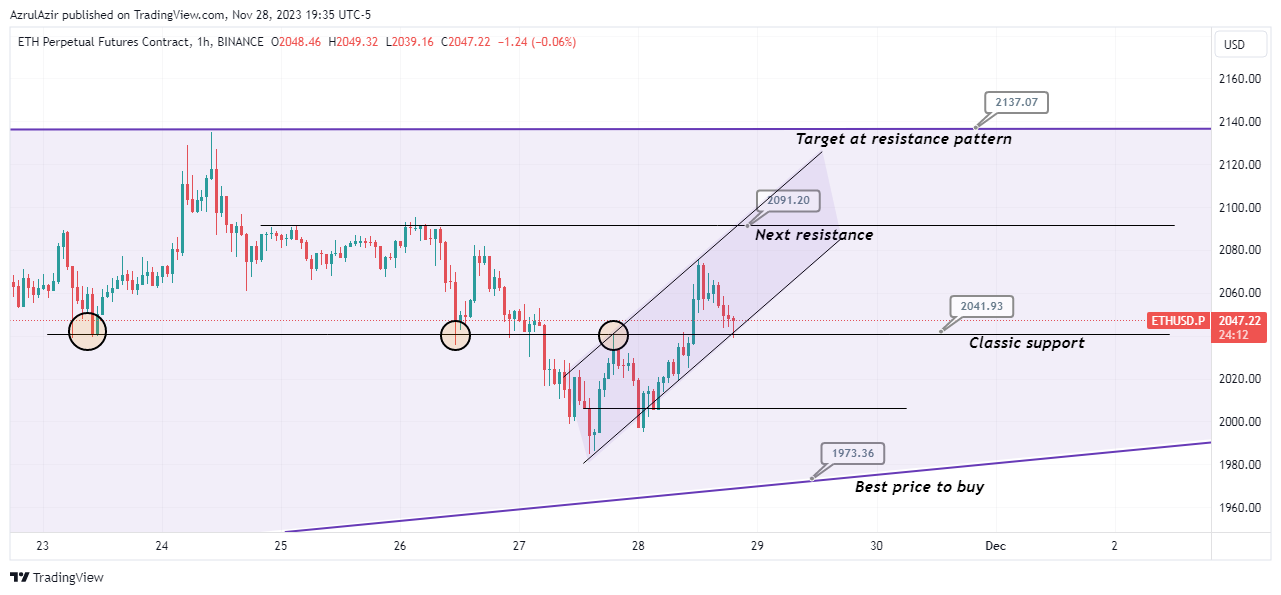 BINANCE:ETHUSD.P Chart Image by AzrulAzir