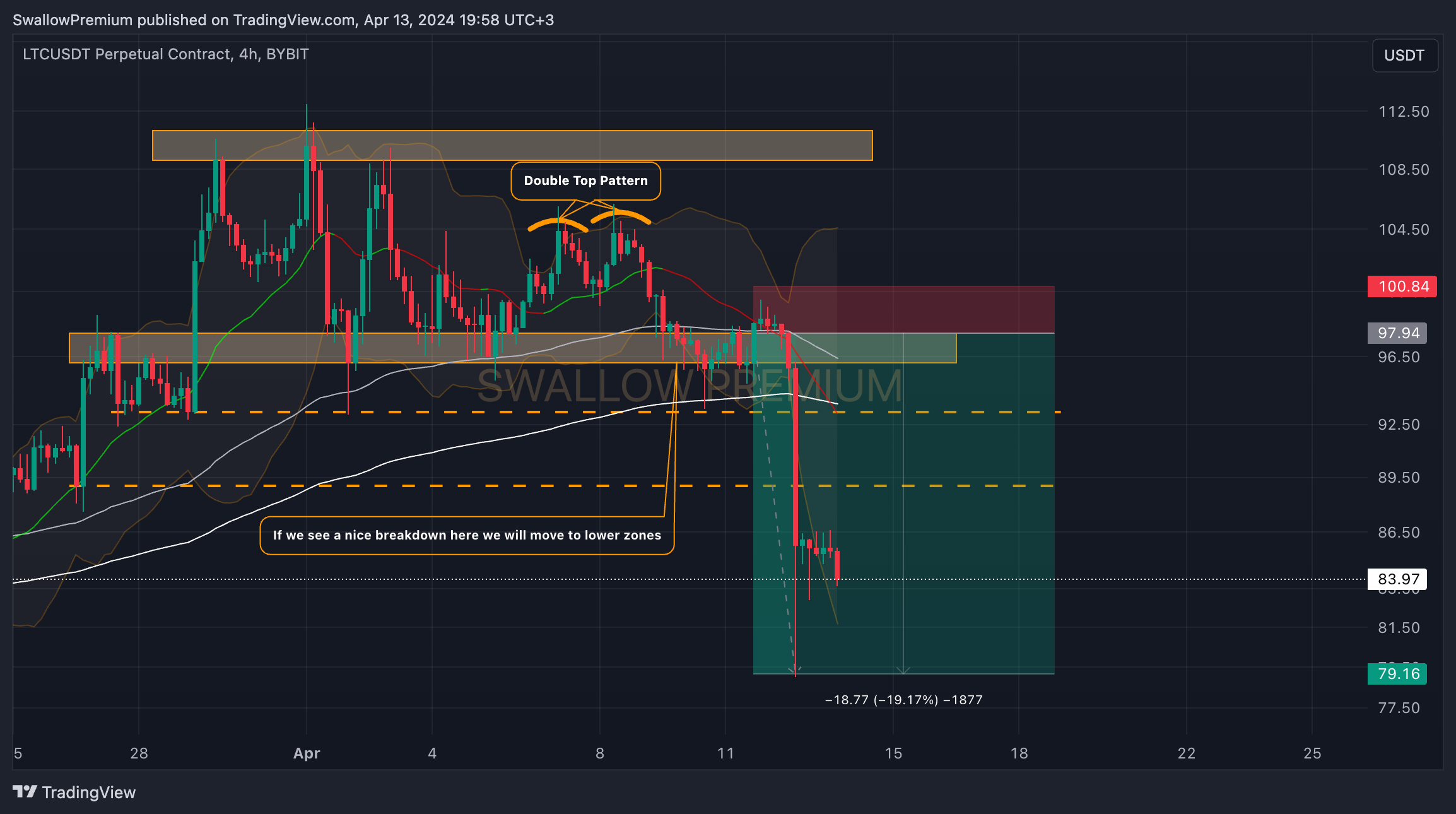 BYBIT:LTCUSDT.P Chart Image by SwallowAcademy