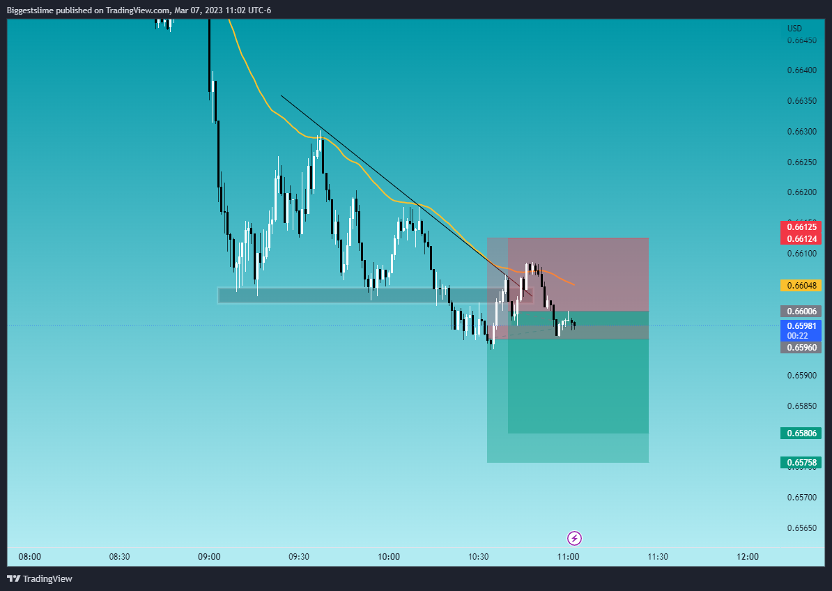 FX:AUDUSD Chart Image by Biggestslime
