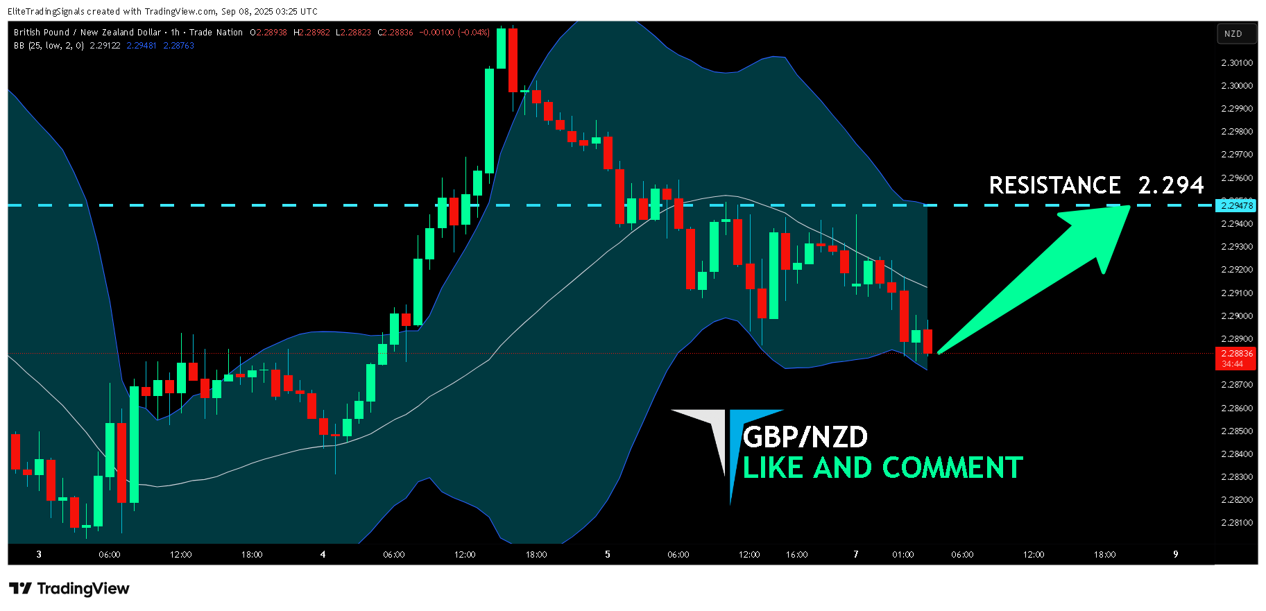 TRADENATION:GBPNZD Chart Image by EliteTradingSignals