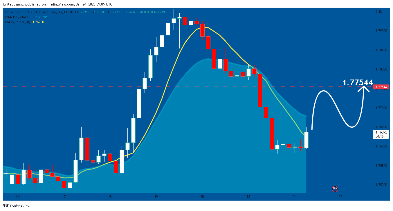 FX:GBPAUD Chart Image by UnitedSignals
