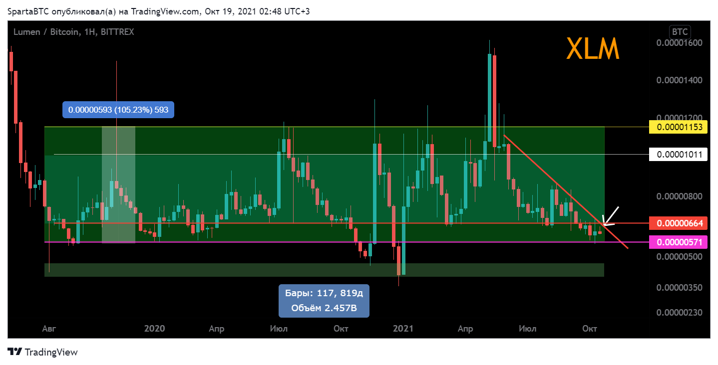 BITTREX:XLMBTC Chart Image by SpartaBTC