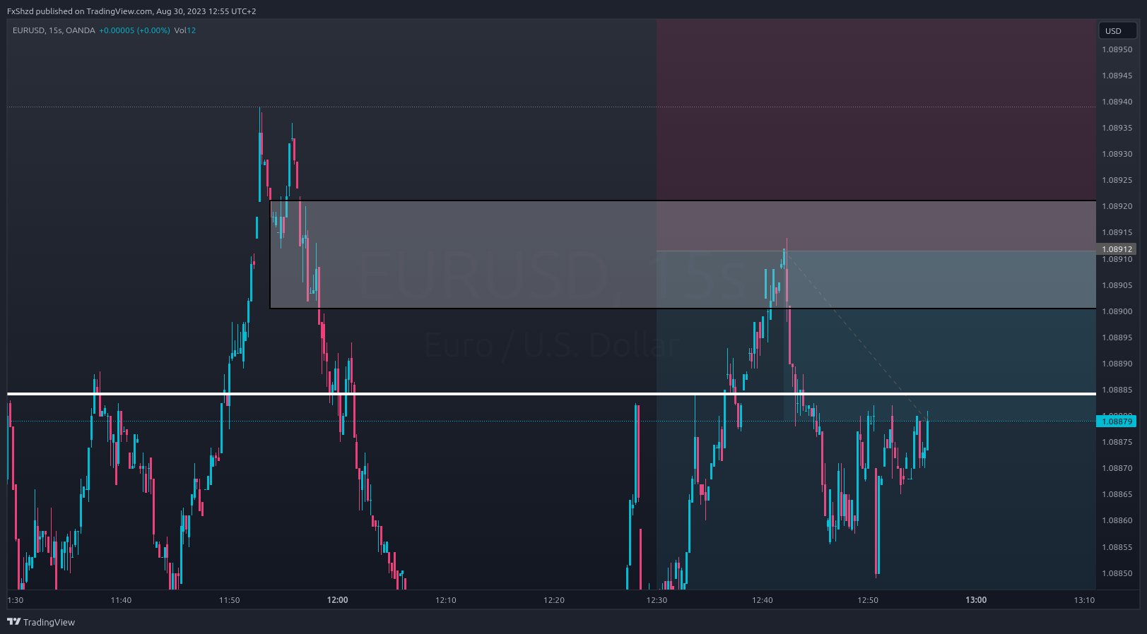 OANDA:EURUSD Chart Image by FxShzd