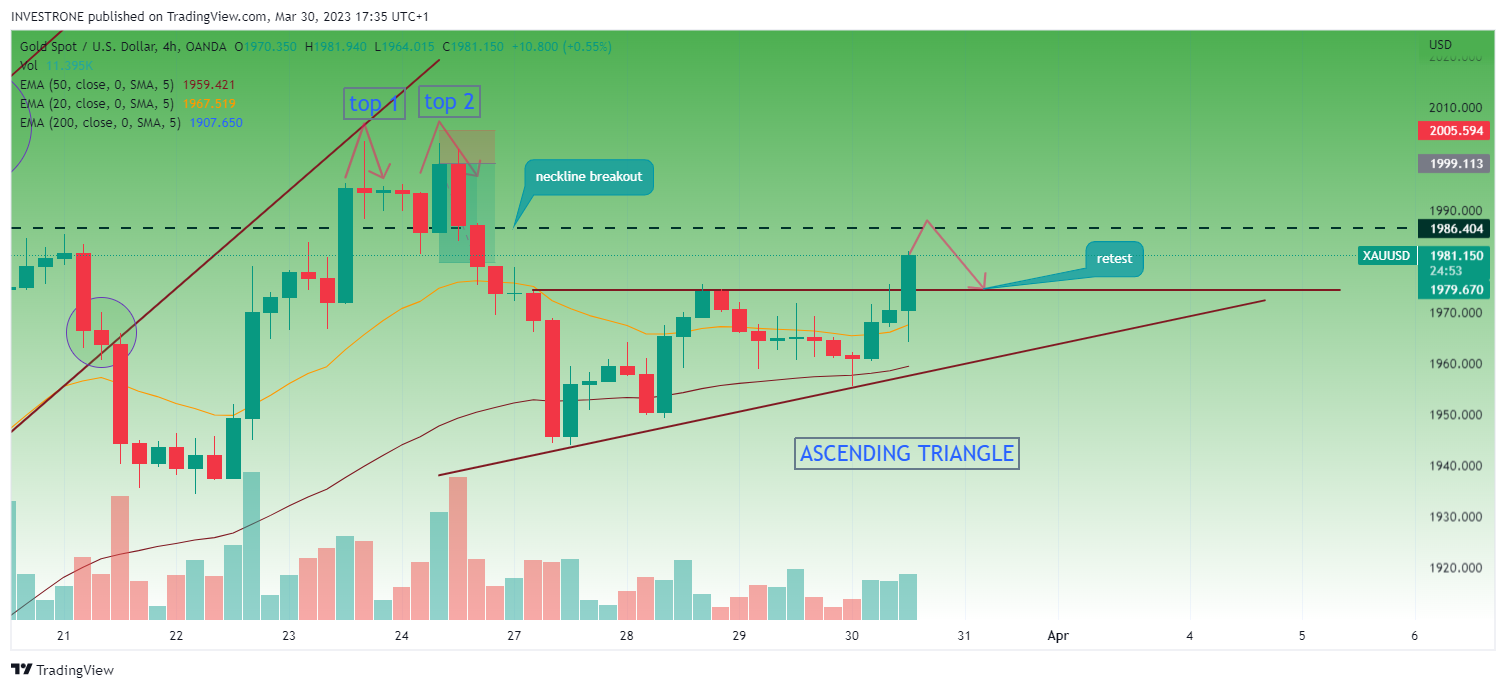 OANDA:XAUUSD Chart Image by INVESTRONE