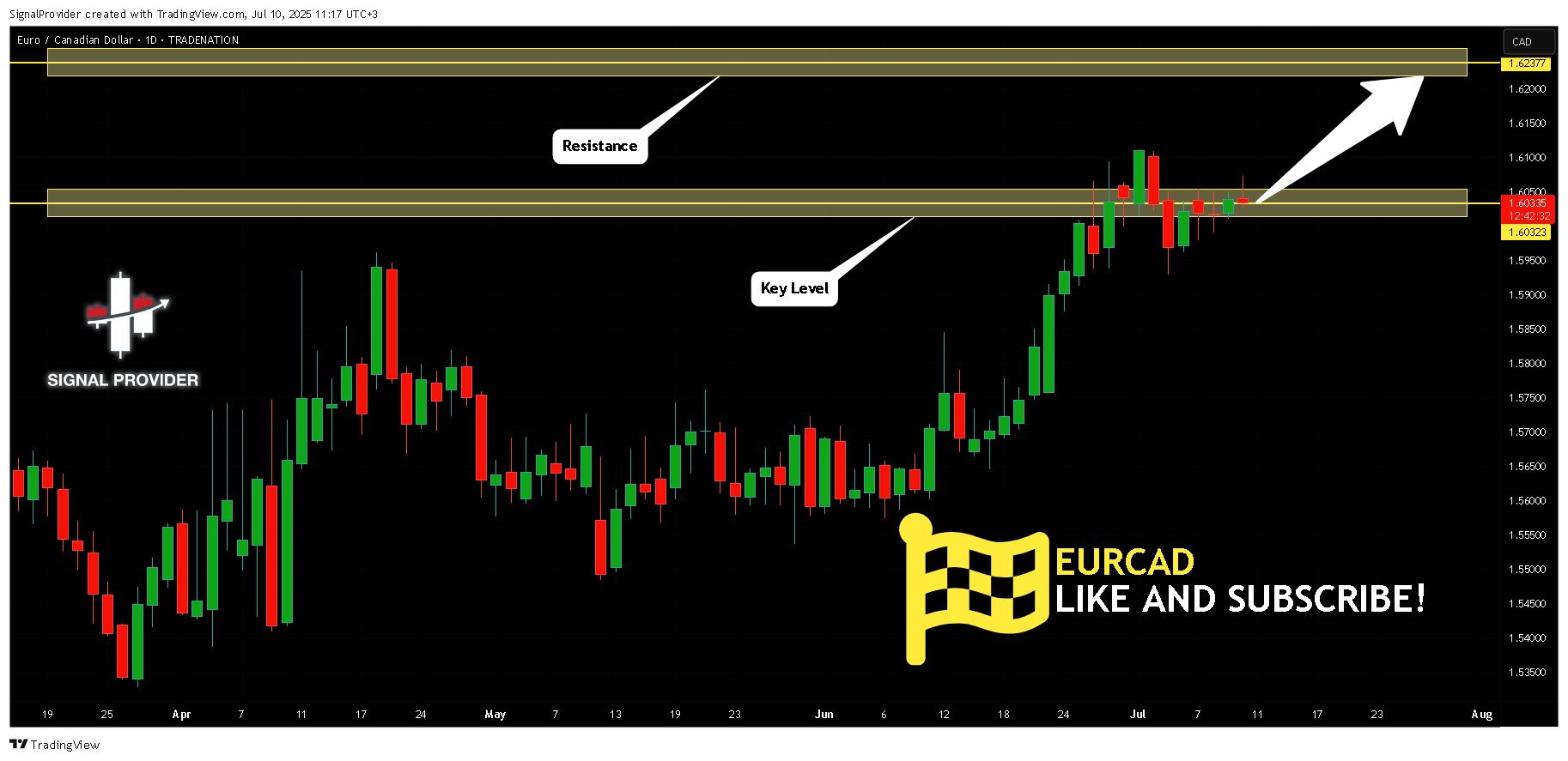 TRADENATION:EURCAD Chart Image by SignalProvider