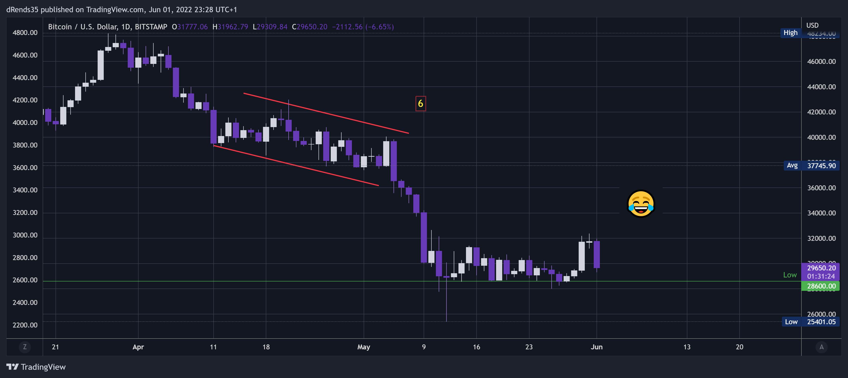 BITSTAMP:BTCUSD Chart Image by dRends35