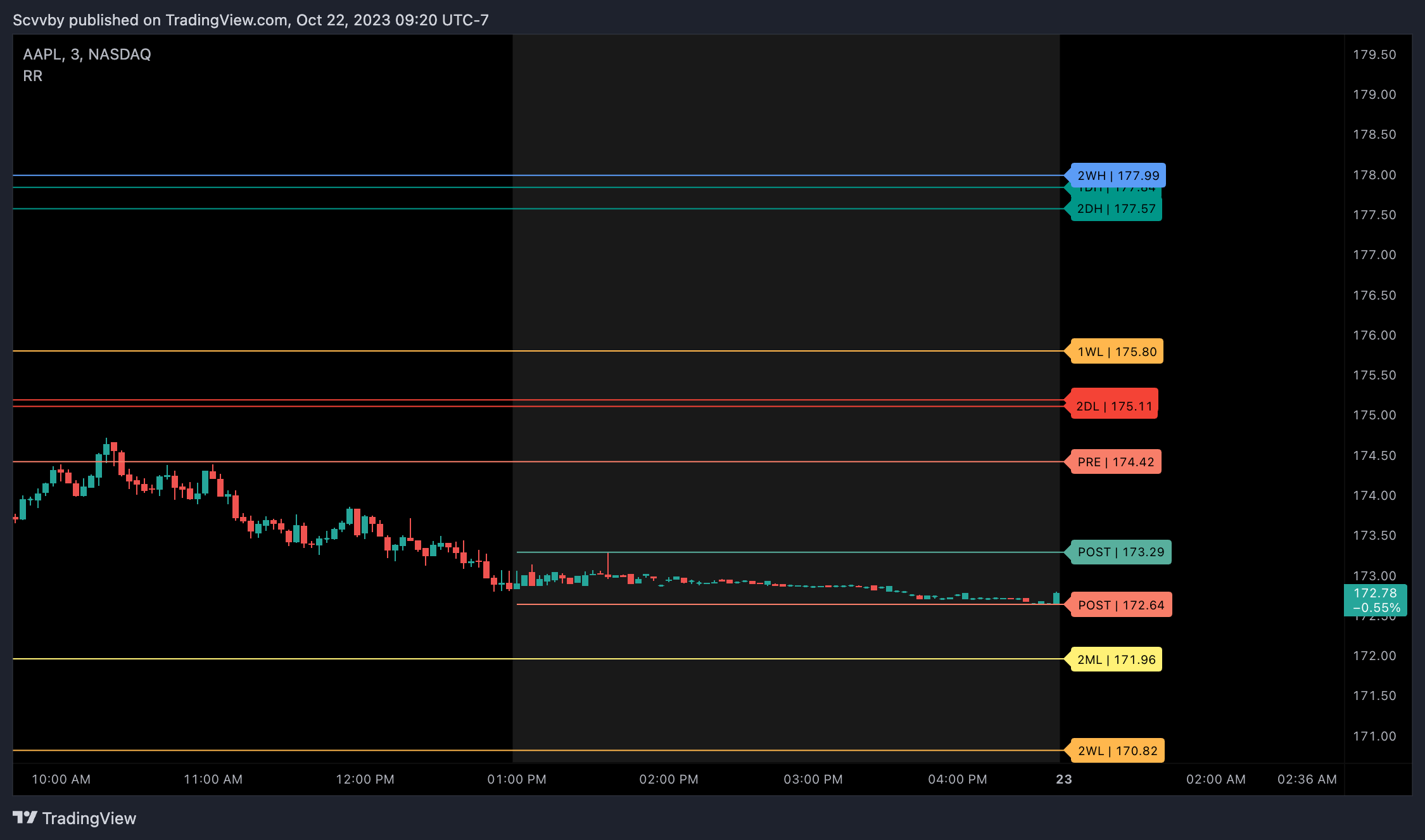 NASDAQ:AAPL Chart Image by Scvvby