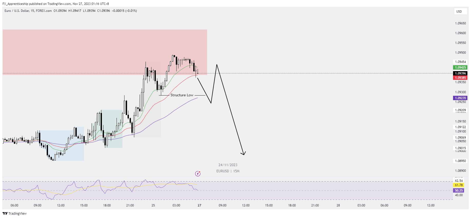 FOREXCOM:EURUSD Chart Image by FX_Apprenticeship