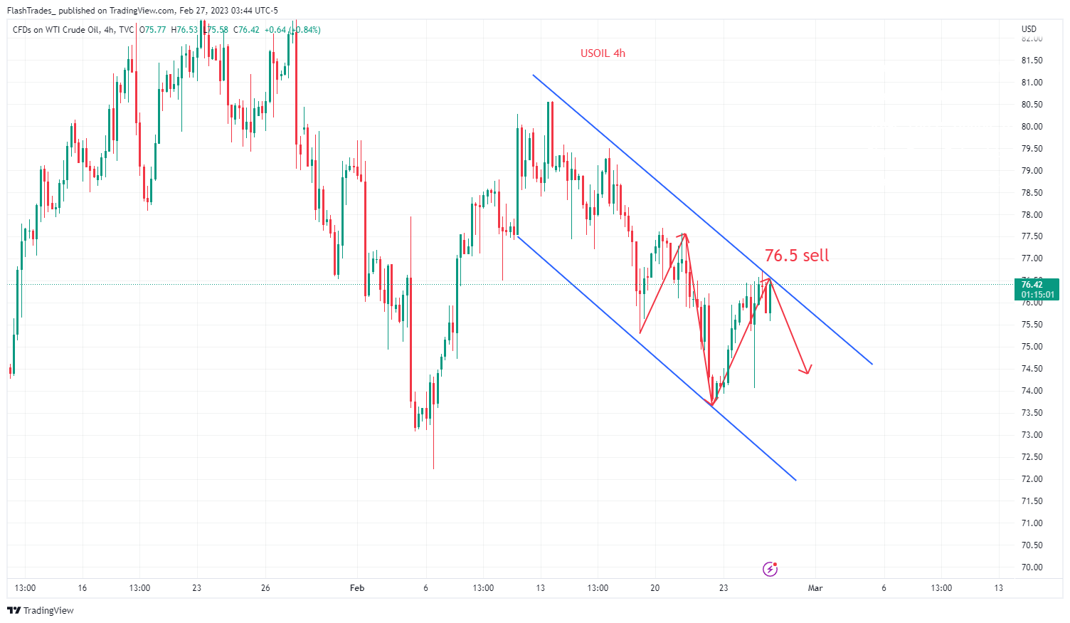 TVC:USOIL Chart Image by FlashTrades_