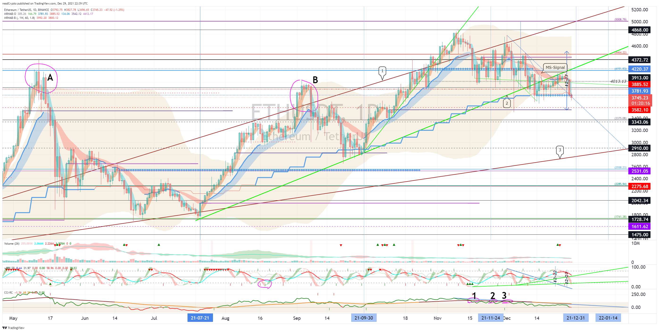 BINANCE:ETHUSDT Chart Image by readCrypto