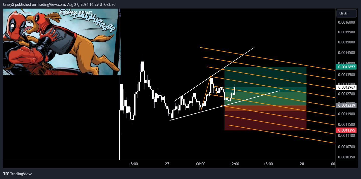 BINANCE:DOGSUSDT Chart Image by CrazyS
