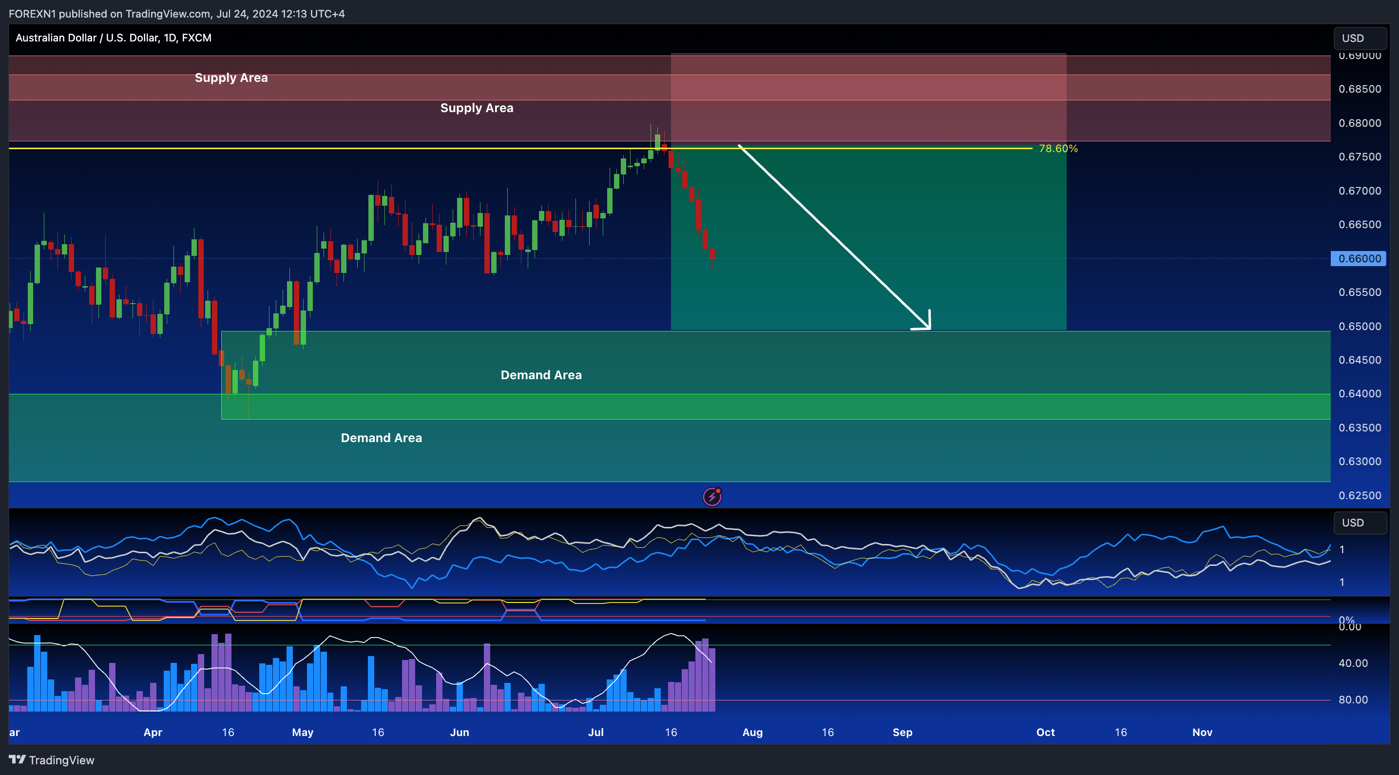 FX:AUDUSD Chart Image by FOREXN1