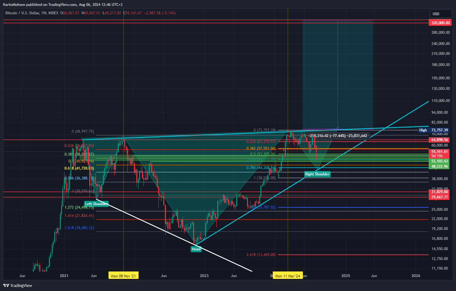 INDEX:BTCUSD Chart Image by KarimMohsen