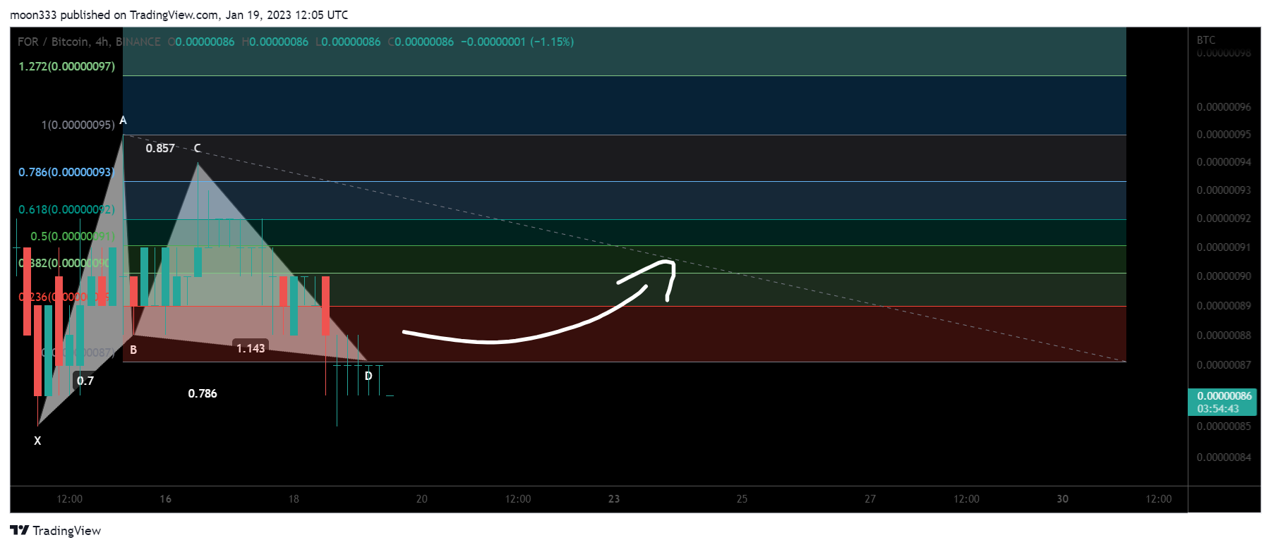 BINANCE:FORBTC Chart Image by moon333