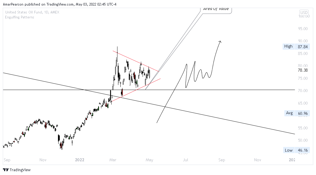 AMEX:USO Chart Image by N0ST0PL0SS
