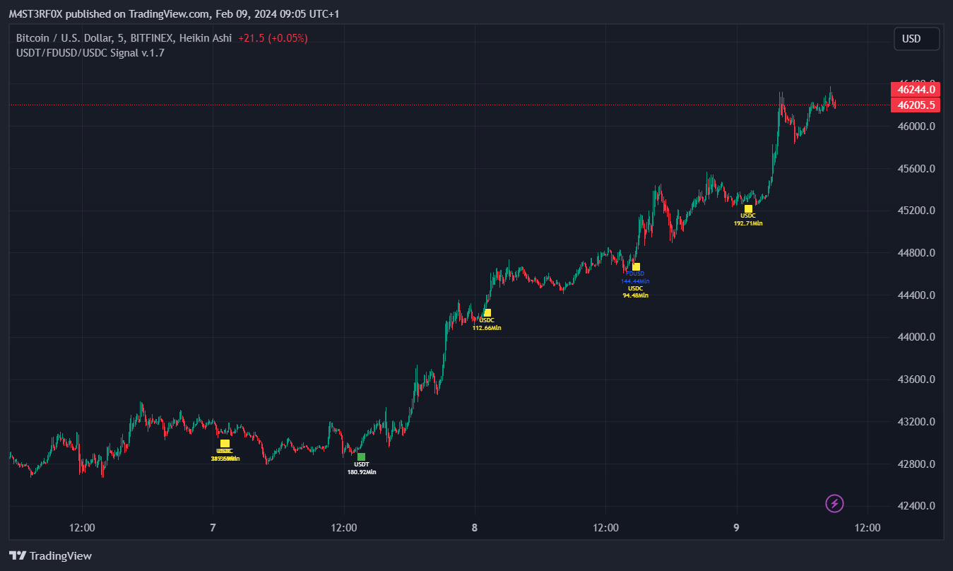 BITFINEX:BTCUSD Chart Image by STABLECOINS_GURU