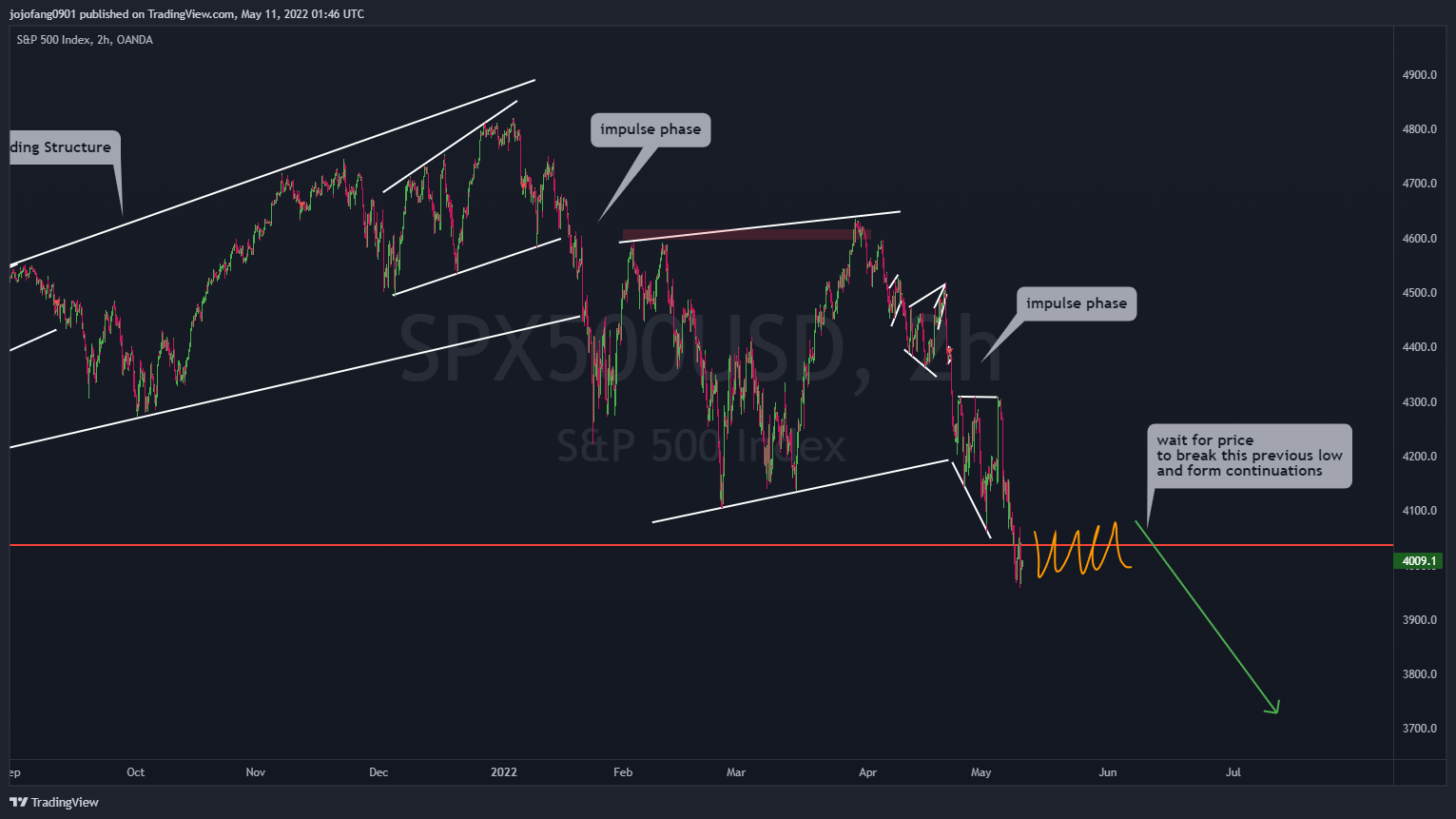 OANDA:SPX500USD Chart Image by jojofang0901