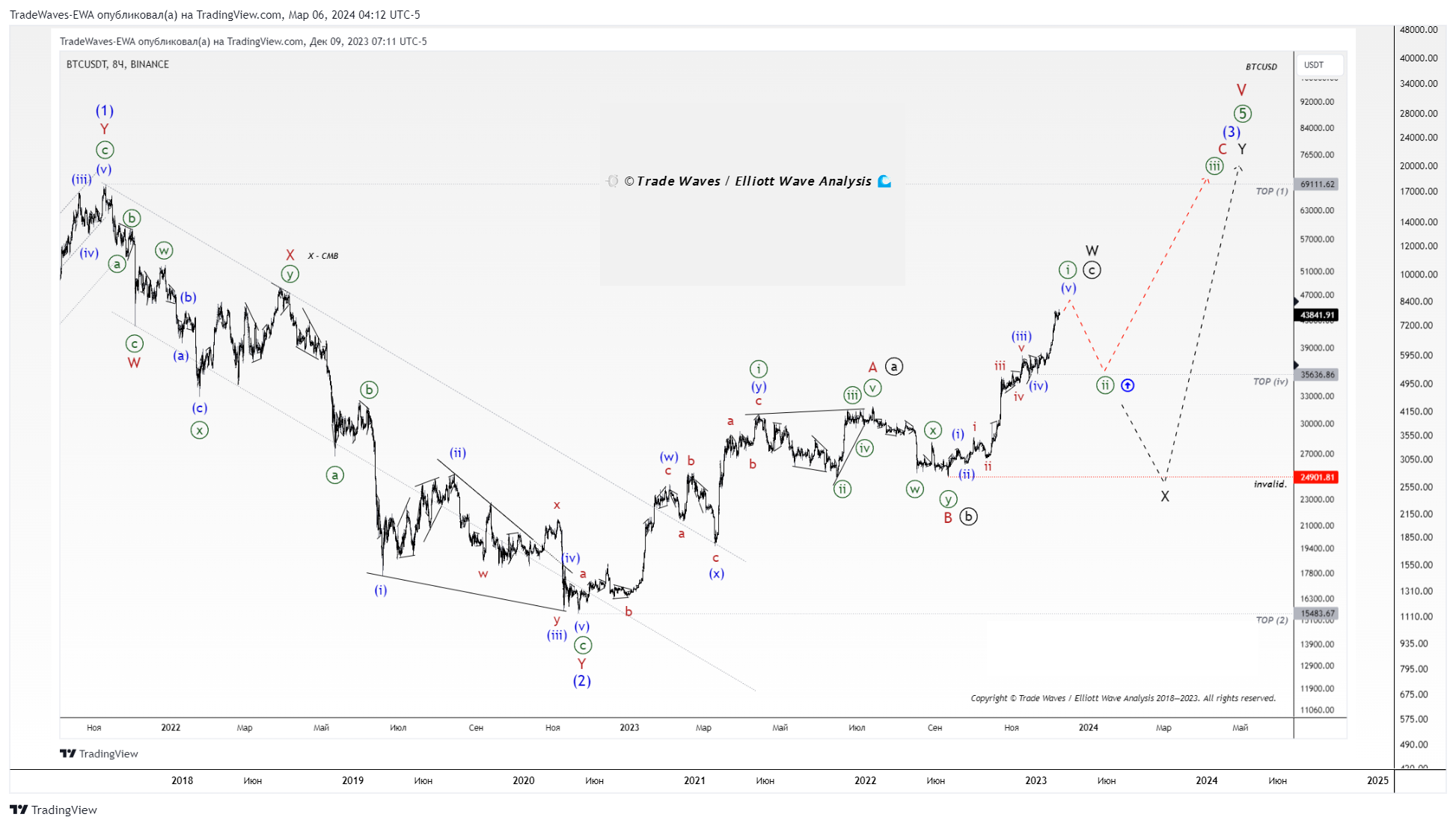 BINANCE:BTCUSDT Chart Image by TradeWaves-EWA