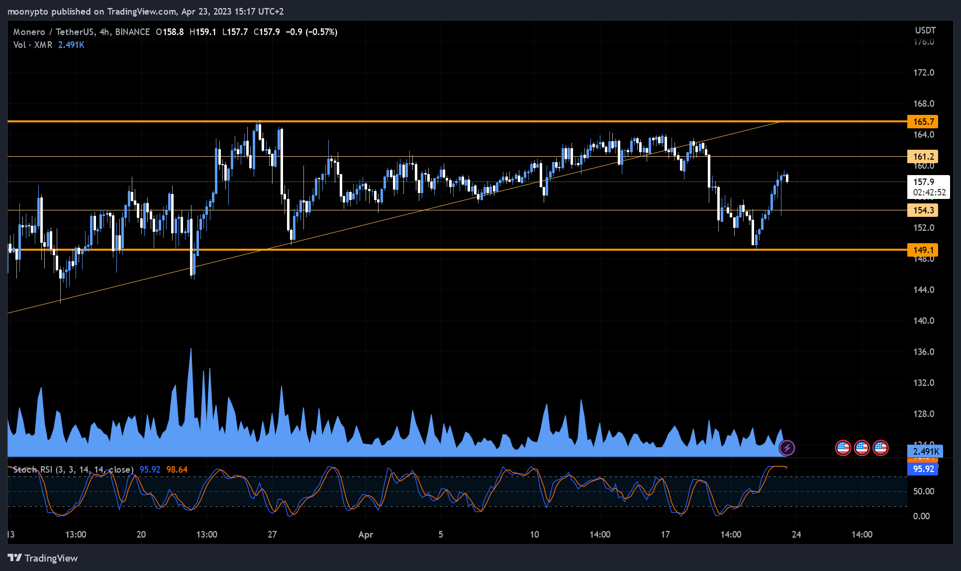 BINANCE:XMRUSDT Chart Image by moonypto