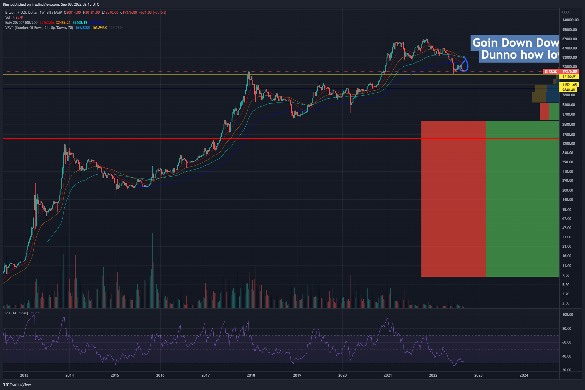 BITSTAMP:BTCUSD Chart Image by Rigs