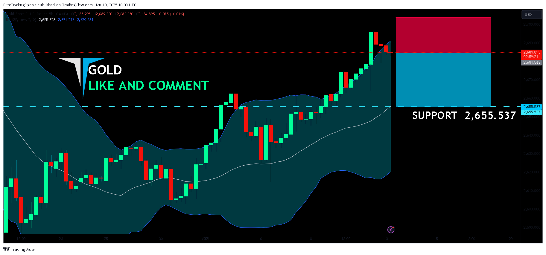 OANDA:XAUUSD Chart Image by EliteTradingSignals