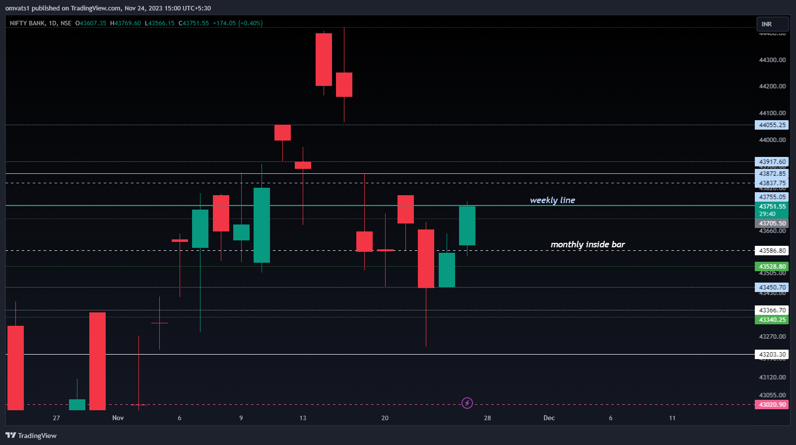 NSE:BANKNIFTY Chart Image by omvats1