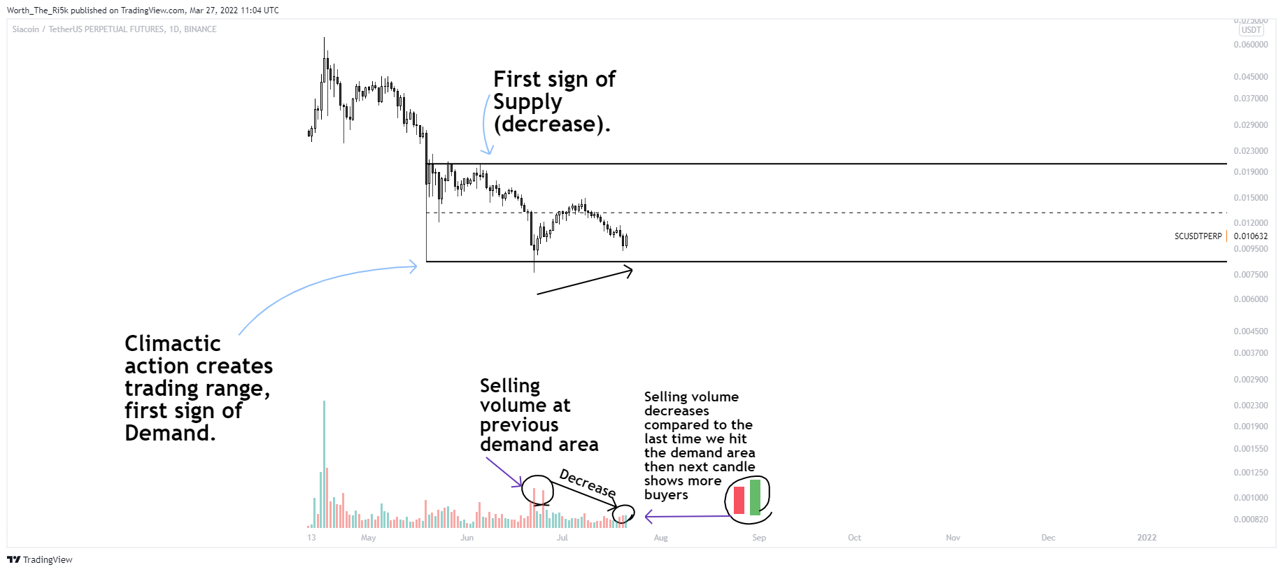 BINANCE:SCUSDTPERP Chart Image by Worth_The_Ri5k