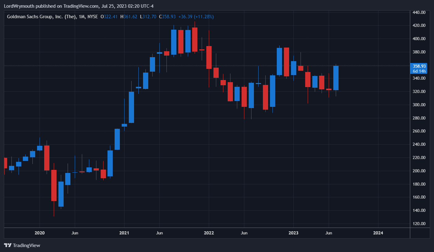 NYSE:GS Chart Image by LordWrymouth