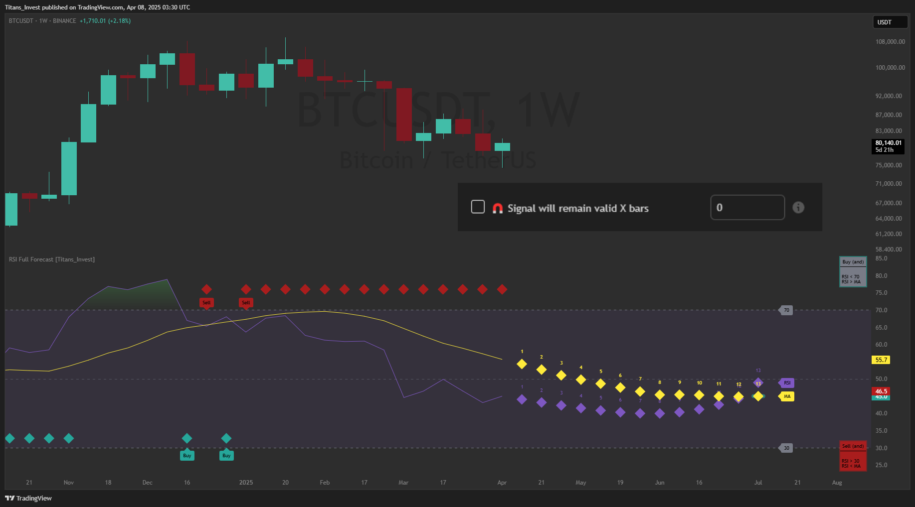 BINANCE:BTCUSDT Chart Image by Titans_Invest