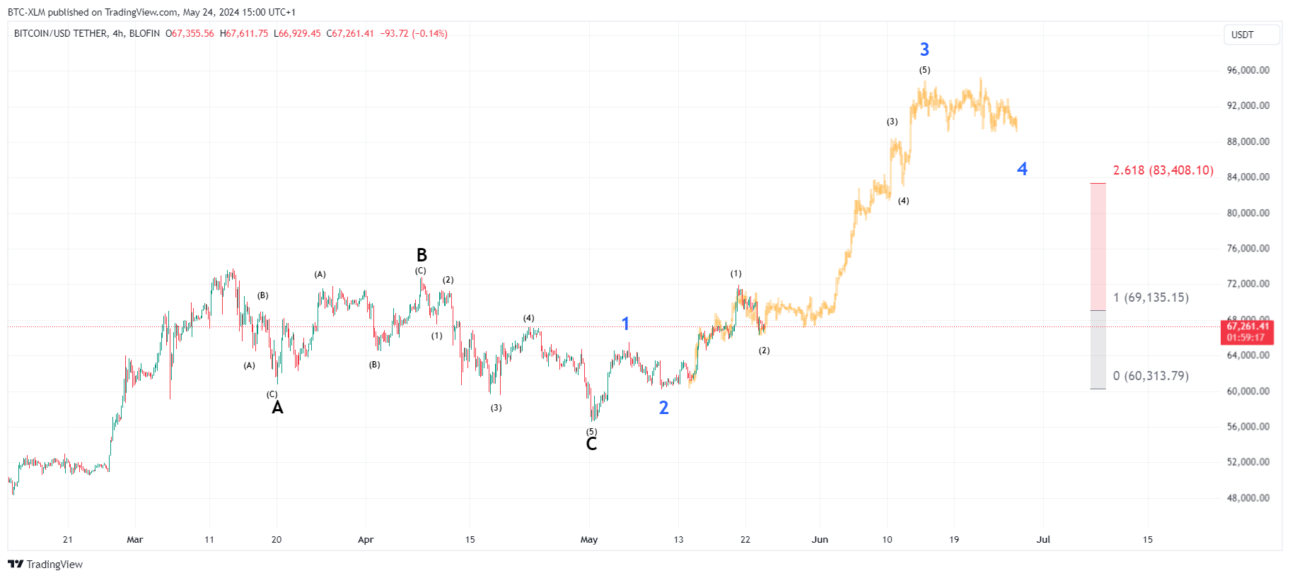 BLOFIN:BTCUSDT Chart Image by BTC-XLM