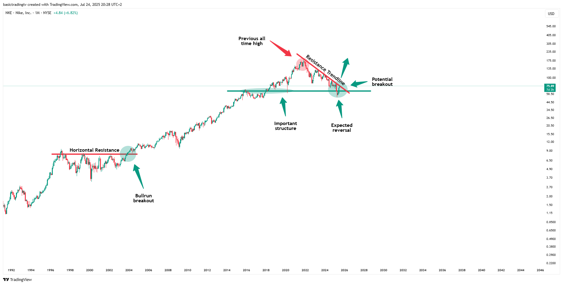 BATS:NKE Chart Image by SwingTraderPhilTV