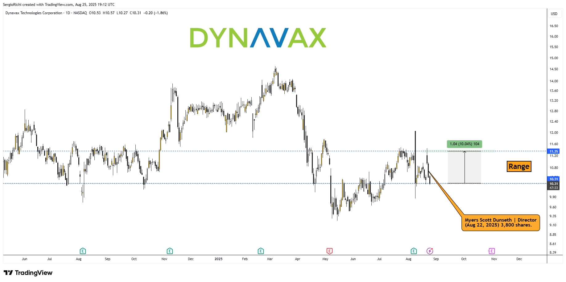 BATS:DVAX Chart Image by SergioRichi