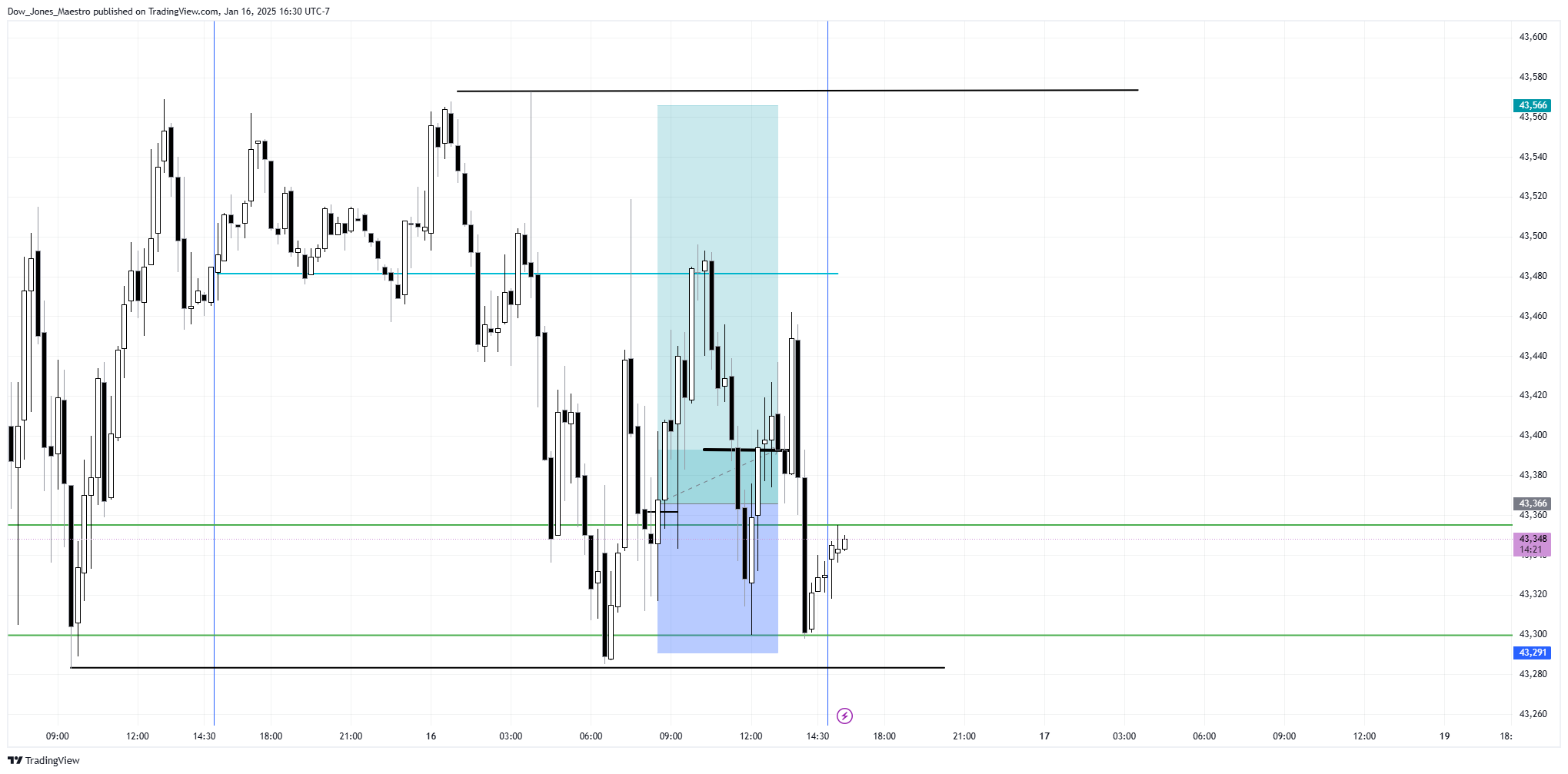CBOT_MINI:YM1! Chart Image by Dow_Jones_Maestro