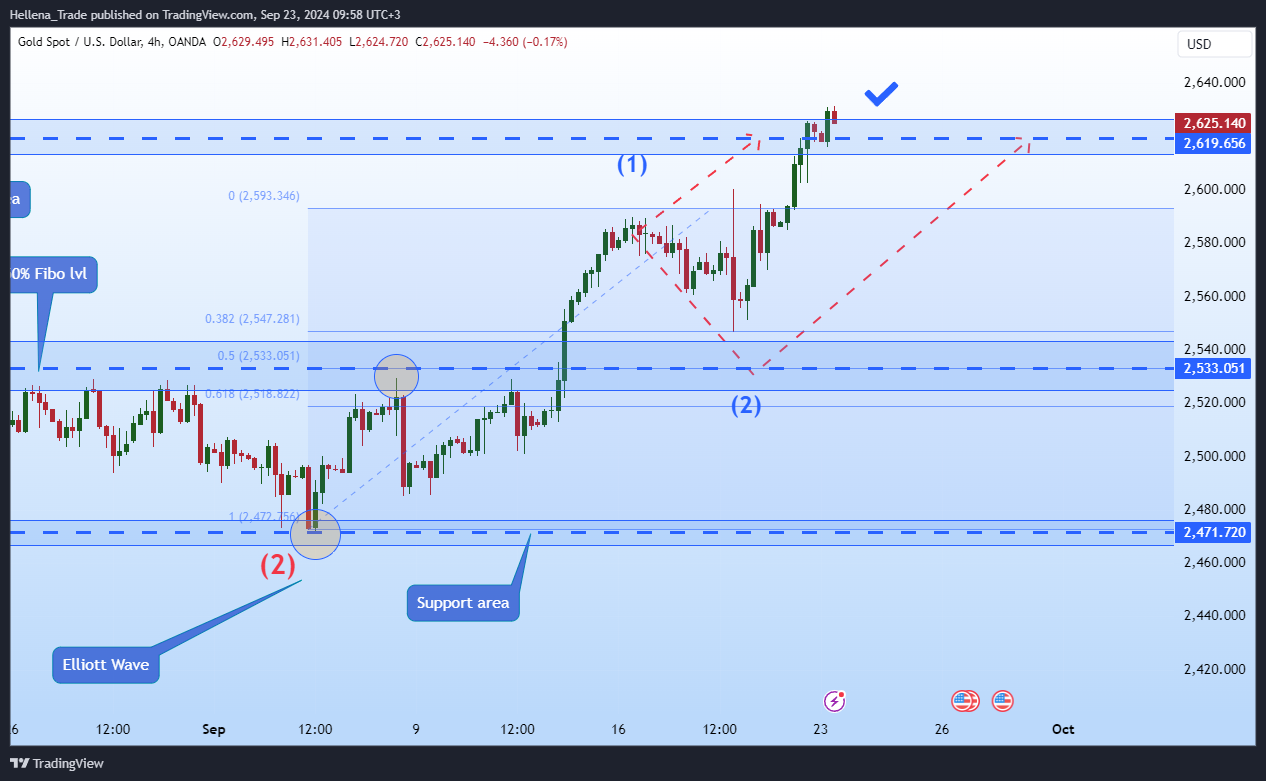 OANDA:XAUUSD Chart Image by Hellena_Trade