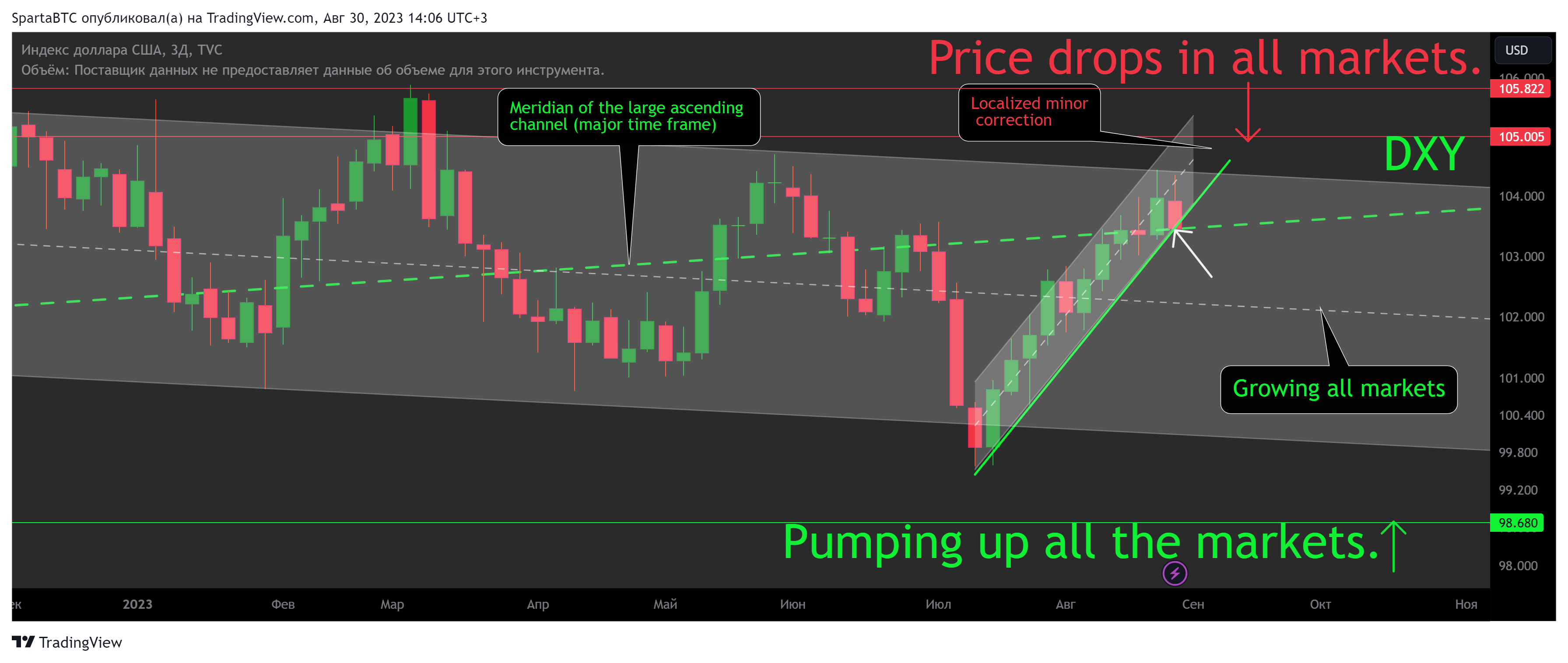 TVC:DXY Chart Image by SpartaBTC