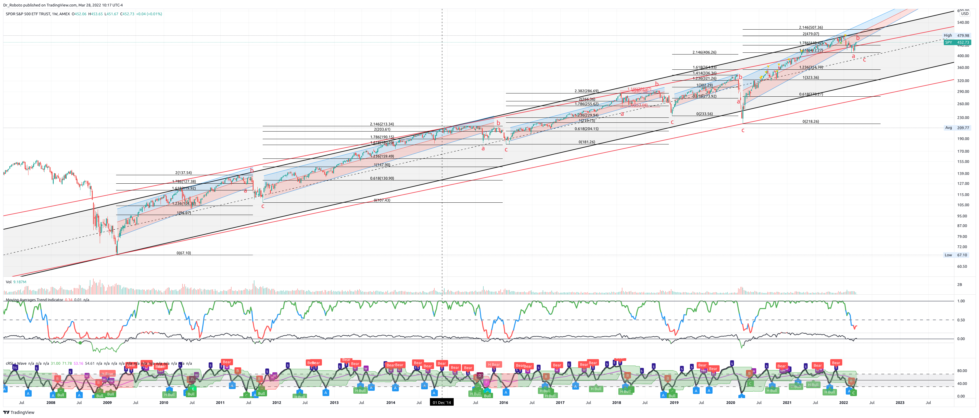 AMEX:SPY Chart Image by Dr_Roboto